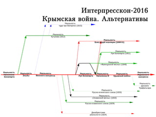 Интерпресскон-2016
Крымская война. Альтернативы
Реальность
Наполеона
Бонапарта
Реальность
Кутузова (1812)
Реальность
Эльбы
Реальность
Луи Бонапарта
Реальность
чуда при Ватерлоо (1815)
Реальность
Венского конгресса
Декабристские
реальности (1824)
Реальность
Русско-османского союза (1829)
Реальность
«Османской весны» (1833)
Реальность
Русско-египетского союза (1833)
Реальность
Наполеона III
Реальность
Блестящей изоляции (1848-51)
Реальность
«Французской весны» (1848)
Реальность
Луи Бонапарта (1851)
Реальность
Крымской войны
Реальность
Парижского
конгресса
Реальность
русского
Трафальгара
 