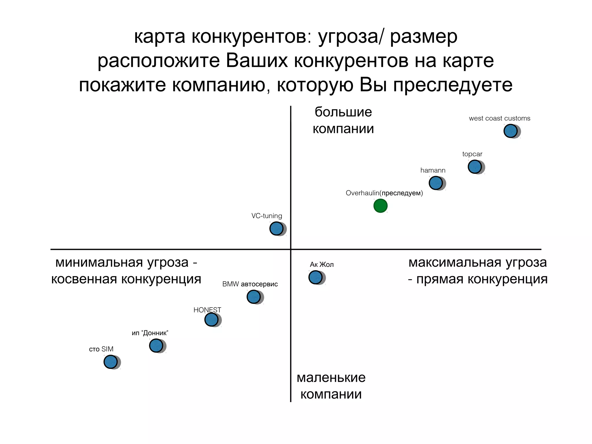 : /карта конкурентов угроза размер
расположите Ваших конкурентов на карте
,покажите компанию которую Вы преследуете
большие
компании
максимальная угроза
- прямая конкуренция
маленькие
компании
-минимальная угроза
косвенная конкуренция
west coast customs
topcar
hamann
Overhaulin( )преследуем
VC-tuning
Ак Жол
BMW автосервис
HONEST
" "ип Донник
сто SIM
 