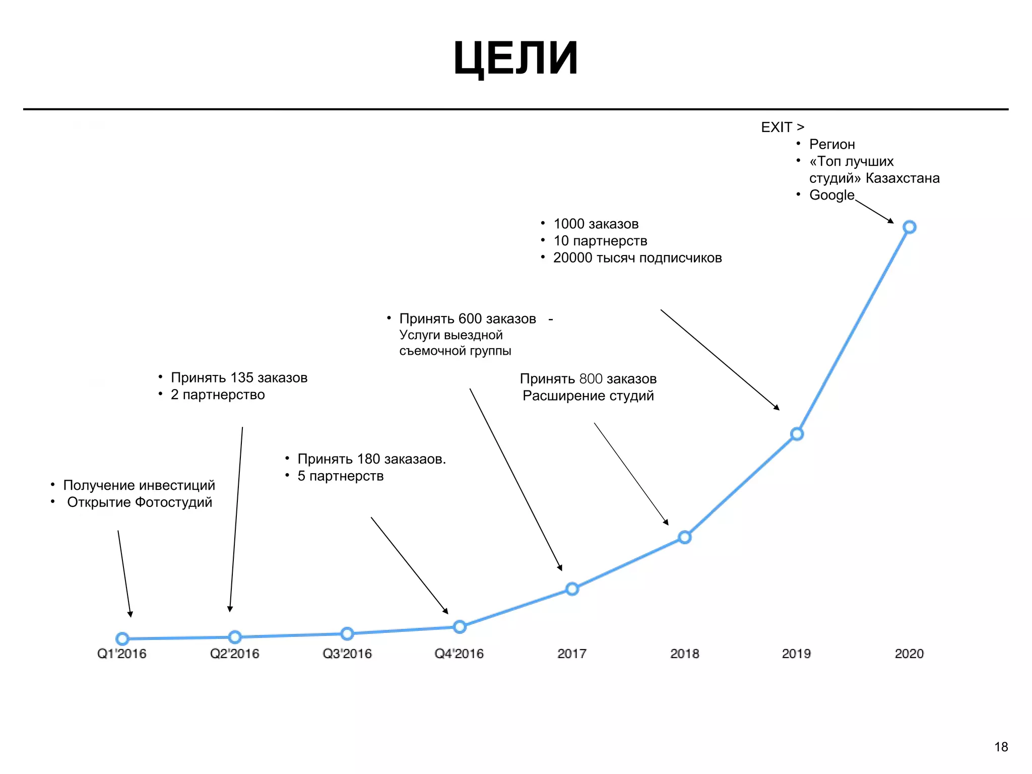 ЦЕЛИ
18
• Получение инвестиций
• Открытие Фотостудий
• Принять 135 заказов
• 2 партнерство
• Принять 180 заказаов.
• 5 партнерств
• Принять 600 заказов -
Услуги выездной
съемочной группы
• 1000 заказов
• 10 партнерств
• 20000 тысяч подписчиков
EXIT >
• Регион
• «Топ лучших
студий» Казахстана
• Google
MVP
sd
Принять
3000
заказов
ыв
800Принять заказов
Расширение студий
 