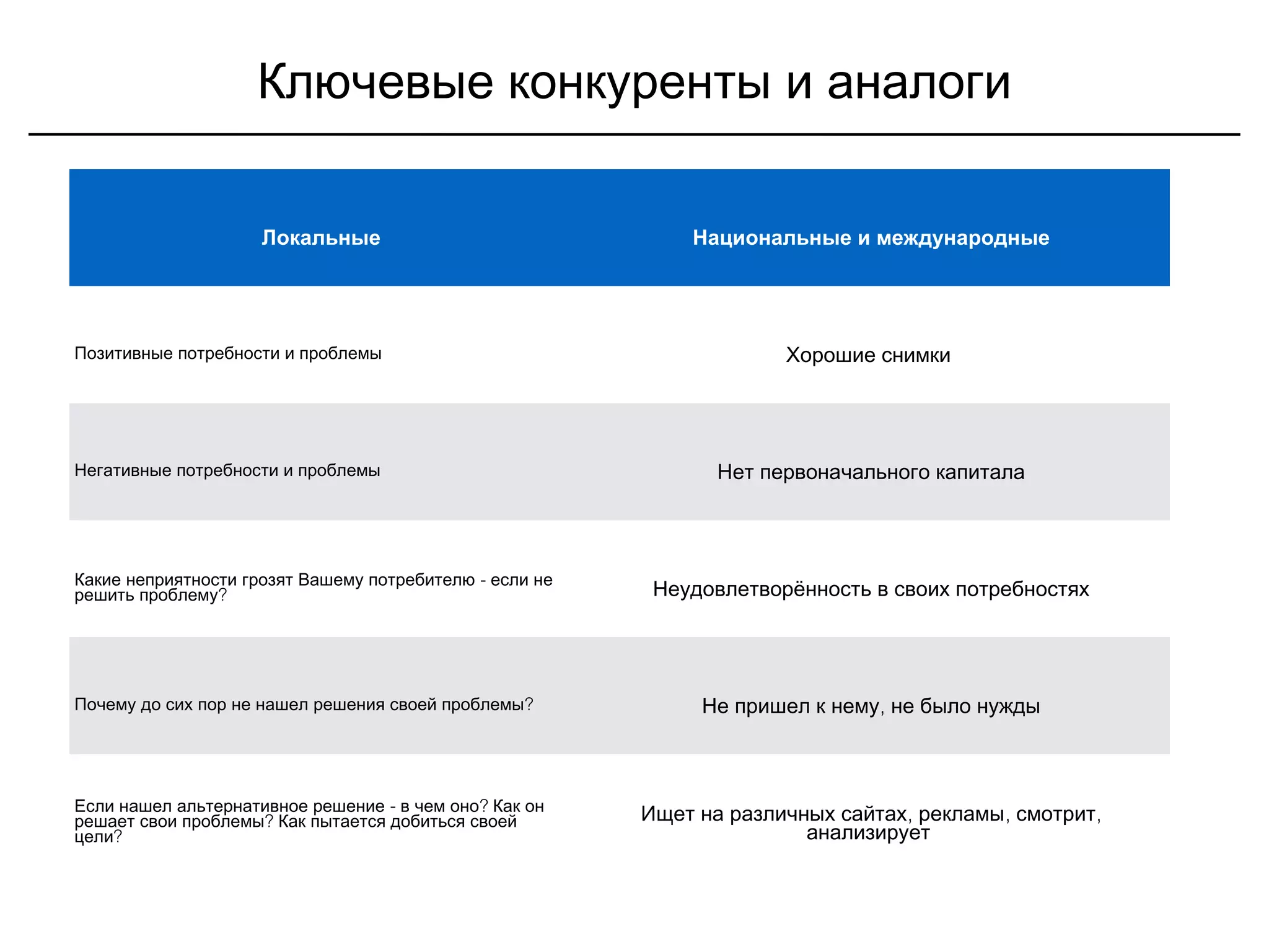 Ключевые конкуренты и аналоги
Локальные Национальные и международные
Позитивные потребности и проблемы Хорошие снимки
Негативные потребности и проблемы Нет первоначального капитала
-Какие неприятности грозят Вашему потребителю если не
?решить проблему Неудовлетворённость в своих потребностях
?Почему до сих пор не нашел решения своей проблемы ,Не пришел к нему не было нужды
- ?Если нашел альтернативное решение в чем оно Как он
?решает свои проблемы Как пытается добиться своей
?цели
, , ,Ищет на различных сайтах рекламы смотрит
анализирует
 