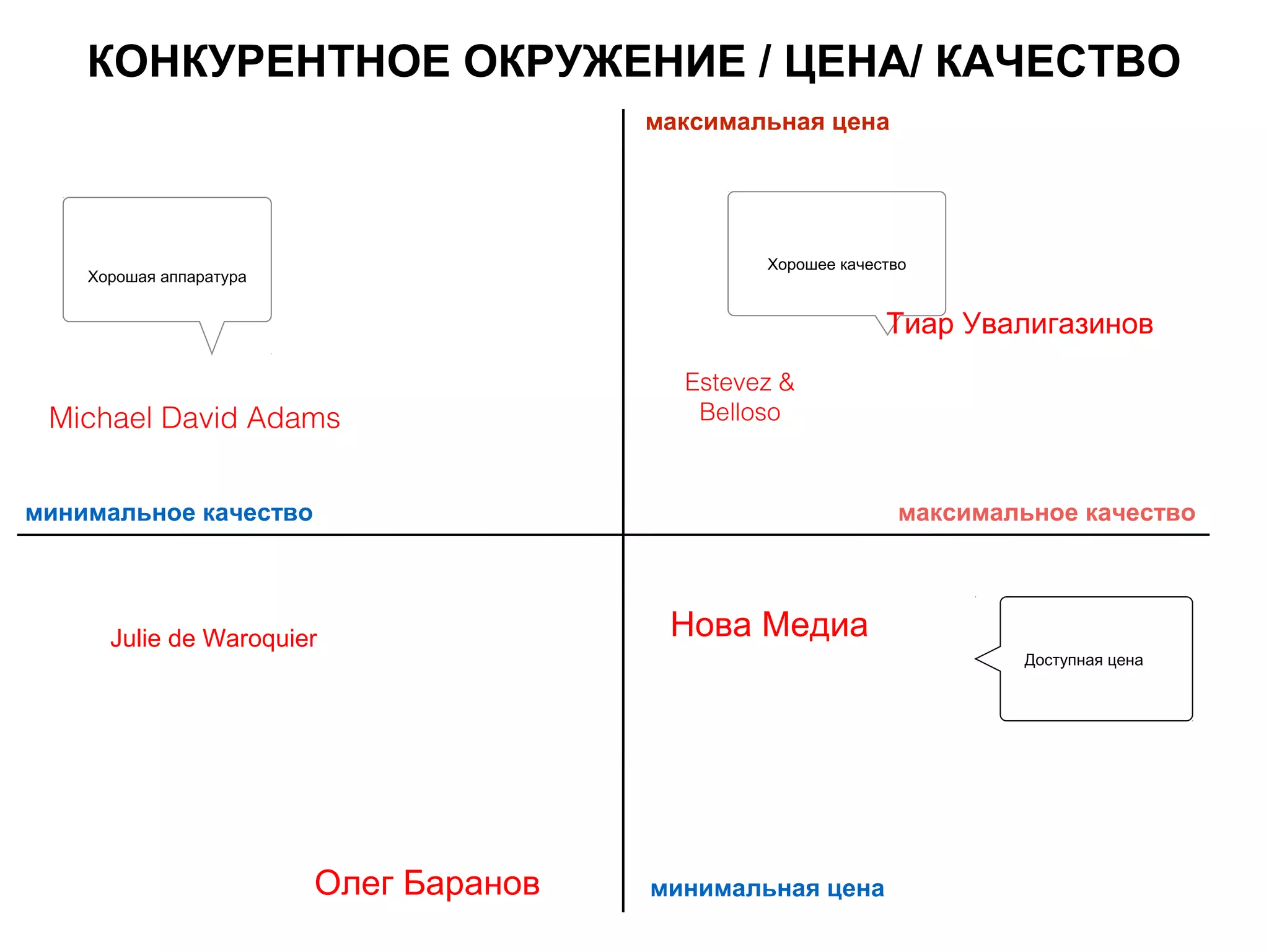 максимальная цена
минимальная цена
минимальное качество максимальное качество
КОНКУРЕНТНОЕ ОКРУЖЕНИЕ / ЦЕНА/ КАЧЕСТВО
Доступная цена
Хорошая аппаратура
Хорошее качество
Estevez &
BellosoMichael David Adams
Julie de Waroquier Нова Медиа
Тиар Увалигазинов
Олег Баранов
 