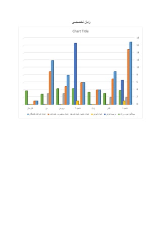 ‫تخصصی‬ ‫زبان‬
0
2
4
6
8
10
12
14
16
18
‫ناحيه‬١‫کيار‬‫اردل‬‫ناحيه‬٢‫بروجن‬‫بن‬‫فارسان‬
Chart Title
‫کنندگان‬ ‫شرکت‬ ‫تعداد‬ ‫شده‬ ‫ثبت‬ ‫حاضرين‬ ‫تعداد‬ ‫شده‬ ‫ثبت‬ ‫غايبين‬ ‫تعداد‬ ‫قبولی‬ ‫تعداد‬ ‫قبولی‬ ‫درصد‬ ‫ورقه‬ ‫نمره‬ ‫ميانگين‬
 