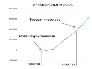 Точка безубыточности
Возврат инвестору
1 квартал 4 квартал
 