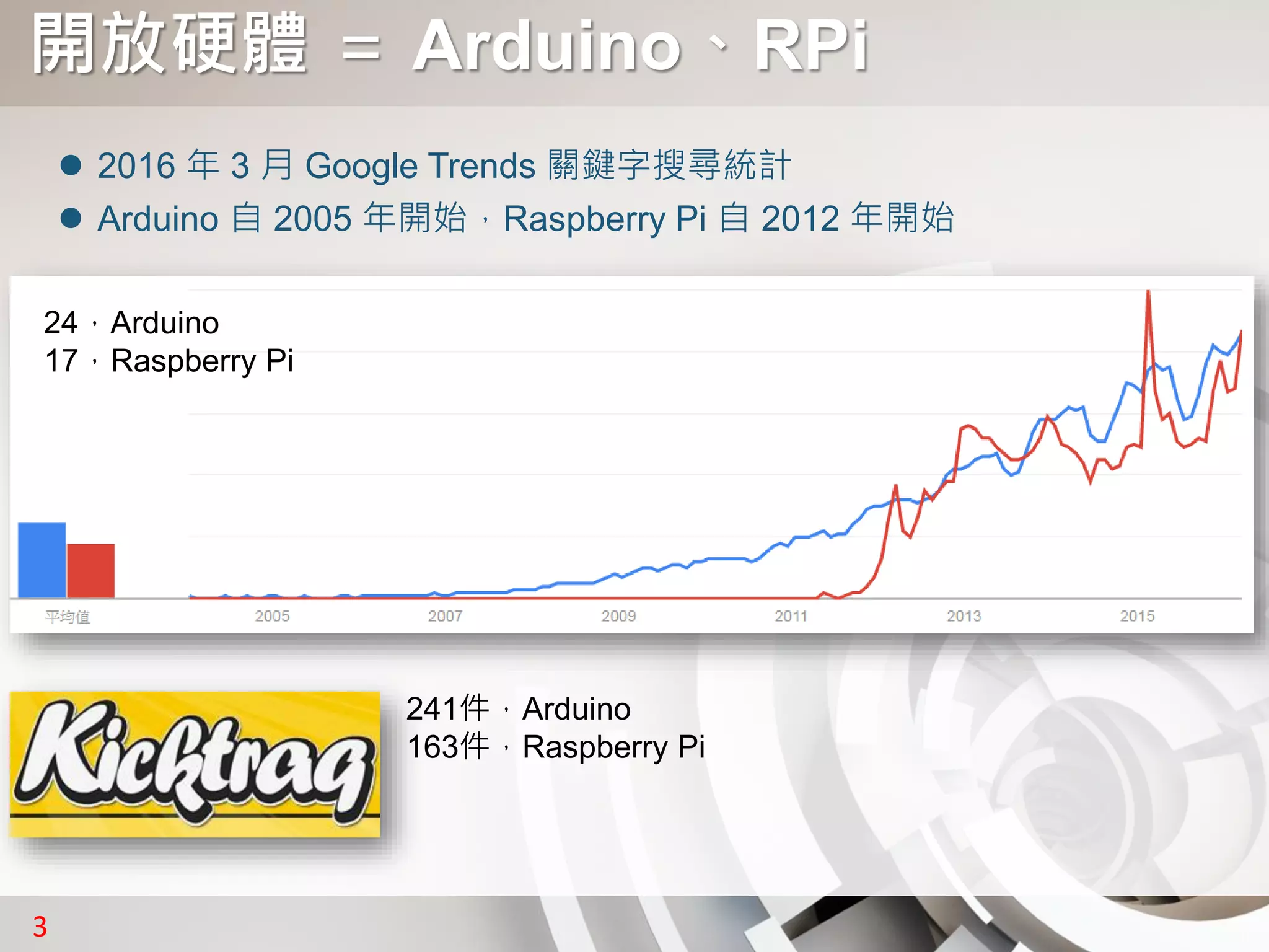 3
開放硬體 ＝ Arduino、RPi
24，Arduino
17，Raspberry Pi
241件，Arduino
163件，Raspberry Pi
 2016 年 3 月 Google Trends 關鍵字搜尋統計
 Arduino 自 2005 年開始，Raspberry Pi 自 2012 年開始
 