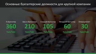 Основные бухгалтерские должности для крупной компании
360
тыс/час
Гл.Бухгалтер Зам.гл.бухгалтера Старший бухгалтер Младший бухгалтер Операционист
210
тыс/час
105
тыс/час
60
тыс/час
30
тыс/час
 