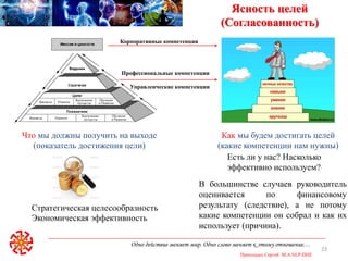 Одно действие меняет мир. Одно слово меняет к этому отношение…
Приходько Сергей M.A.NLP-DHE
23
Ясность целей
(Согласованность)
Что мы должны получить на выходе
(показатель достижения цели)
Как мы будем достигать целей
(какие компетенции нам нужны)
Корпоративные компетенции
Профессиональные компетенции
Управленческие компетенции
В большинстве случаев руководитель
оценивается по финансовому
результату (следствие), а не потому
какие компетенции он собрал и как их
использует (причина).
Есть ли у нас? Насколько
эффективно используем?
Стратегическая целесообразность
Экономическая эффективность
 