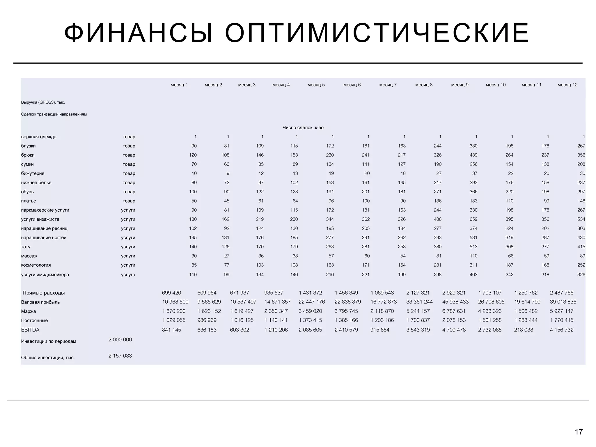 ФИНАНСЫ ОПТИМИСТИЧЕСКИЕ
17
      1месяц 2месяц 3месяц 4месяц 5месяц 6месяц 7месяц 8месяц 9месяц 10месяц 11месяц 12месяц
 
(Выручка GROSS), .тыс            
/Сделок транзакций направлениям
           
, -Число сделок к во
верхняя одежда товар   1 1 1 1 1 1 1 1 1 1 1 1
блузки товар   90 81 109 115 172 181 163 244 330 198 178 267
брюки товар   120 108 146 153 230 241 217 326 439 264 237 356
сумки товар   70 63 85 89 134 141 127 190 256 154 138 208
бижутерия товар   10 9 12 13 19 20 18 27 37 22 20 30
нижнее белье товар   80 72 97 102 153 161 145 217 293 176 158 237
обувь товар   100 90 122 128 191 201 181 271 366 220 198 297
платье товар   50 45 61 64 96 100 90 136 183 110 99 148
паркмахерские услуги услуги   90 81 109 115 172 181 163 244 330 198 178 267
услуги визажиста услуги   180 162 219 230 344 362 326 488 659 395 356 534
наращивание ресниц услуги   102 92 124 130 195 205 184 277 374 224 202 303
наращивание ногтей услуги   145 131 176 185 277 291 262 393 531 319 287 430
тату услуги   140 126 170 179 268 281 253 380 513 308 277 415
массаж услуги   30 27 36 38 57 60 54 81 110 66 59 89
косметология услуги   85 77 103 108 163 171 154 231 311 187 168 252
услуги имиджмейкера услуга   110 99 134 140 210 221 199 298 403 242 218 326
Прямые расходы 699 420 609 964 671 937 935 537 1 431 372 1 456 349 1 069 543 2 127 321 2 929 321 1 703 107 1 250 762 2 487 766
Валовая прибыль 10 968 500 9 565 629 10 537 497 14 671 357 22 447 176 22 838 879 16 772 873 33 361 244 45 938 433 26 708 605 19 614 799 39 013 836
Маржа 1 870 200 1 623 152 1 619 427 2 350 347 3 459 020 3 795 745 2 118 870 5 244 157 6 787 631 4 233 323 1 506 482 5 927 147
Постоянные 1 029 055 986 969 1 016 125 1 140 141 1 373 415 1 385 166 1 203 186 1 700 837 2 078 153 1 501 258 1 288 444 1 770 415
EBITDA 841 145 636 183 603 302 1 210 206 2 085 605 2 410 579 915 684 3 543 319 4 709 478 2 732 065 218 038 4 156 732
Инвестиции по периодам 2 000 000
, .Общие инвестиции тыс 2 157 033
 