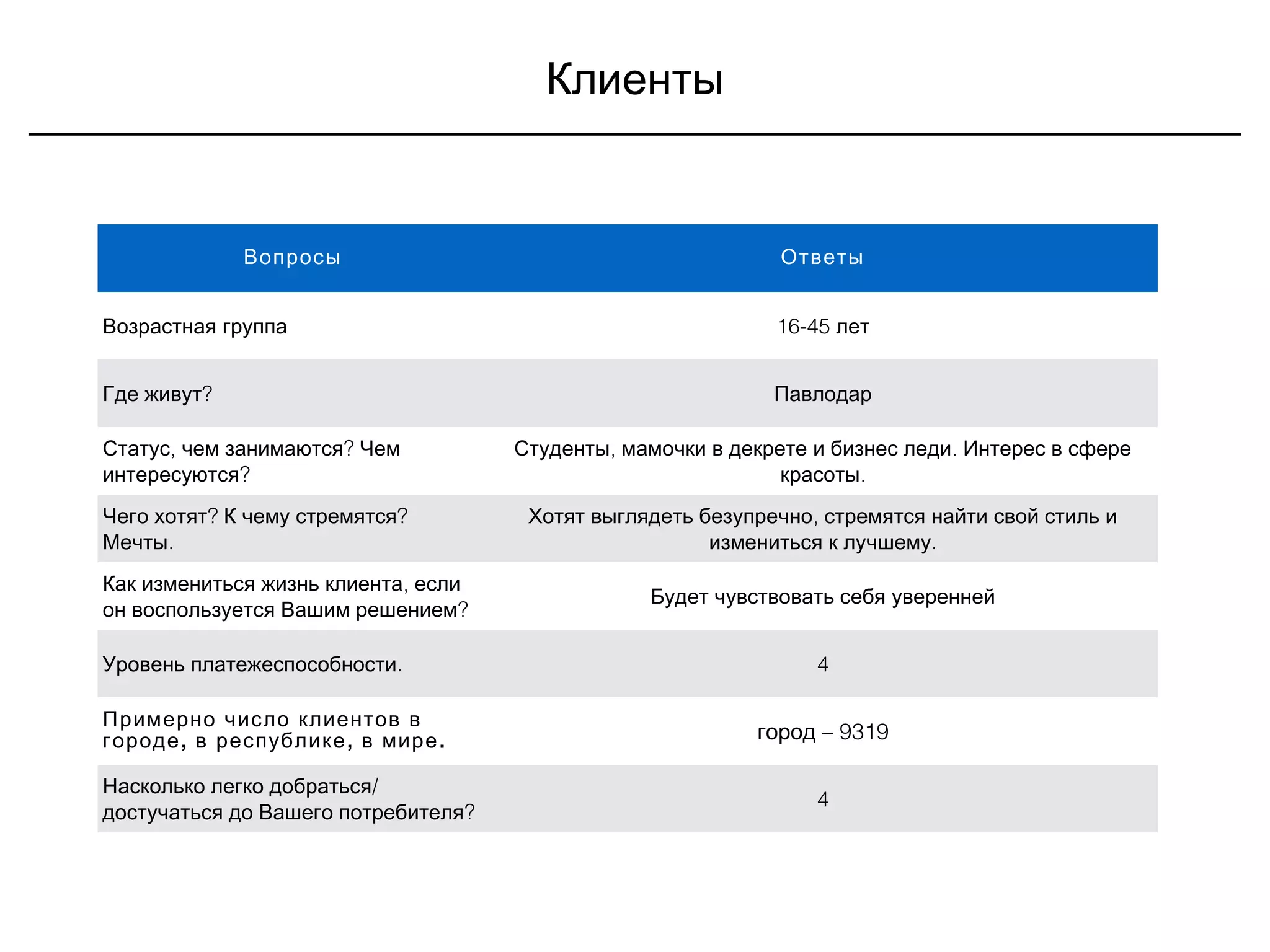 Клиенты
Вопросы Ответы
Возрастная группа 16-45 лет
?Где живут Павлодар
, ?Статус чем занимаются Чем
?интересуются
, .Студенты мамочки в декрете и бизнес леди Интерес в сфере
.красоты
? ?Чего хотят К чему стремятся
.Мечты
,Хотят выглядеть безупречно стремятся найти свой стиль и
.измениться к лучшему
,Как измениться жизнь клиента если
?он воспользуется Вашим решением
Будет чувствовать себя уверенней
.Уровень платежеспособности 4
Примерно число клиентов в
, , .городе в республике в мире – 9319город
/Насколько легко добраться
?достучаться до Вашего потребителя
4
 