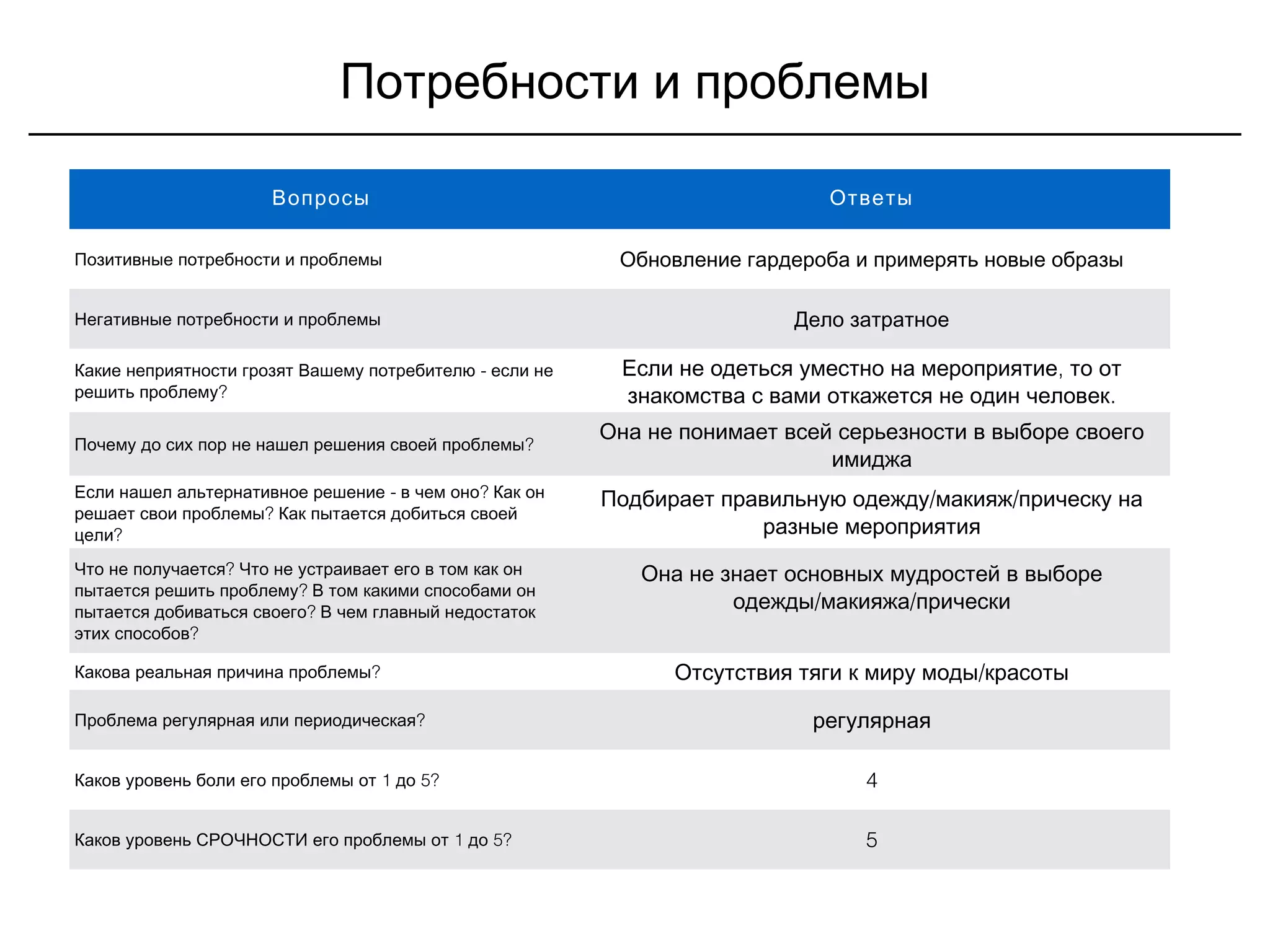 Потребности и проблемы
Вопросы Ответы
Позитивные потребности и проблемы Обновление гардероба и примерять новые образы
Негативные потребности и проблемы Дело затратное
-Какие неприятности грозят Вашему потребителю если не
?решить проблему
,Если не одеться уместно на мероприятие то от
.знакомства с вами откажется не один человек
?Почему до сих пор не нашел решения своей проблемы
Она не понимает всей серьезности в выборе своего
имиджа
- ?Если нашел альтернативное решение в чем оно Как он
?решает свои проблемы Как пытается добиться своей
?цели
/ /Подбирает правильную одежду макияж прическу на
разные мероприятия
?Что не получается Что не устраивает его в том как он
?пытается решить проблему В том какими способами он
?пытается добиваться своего В чем главный недостаток
?этих способов
Она не знает основных мудростей в выборе
/ /одежды макияжа прически
?Какова реальная причина проблемы /Отсутствия тяги к миру моды красоты
?Проблема регулярная или периодическая регулярная
1 5?Каков уровень боли его проблемы от до 4
1 5?Каков уровень СРОЧНОСТИ его проблемы от до 5
 