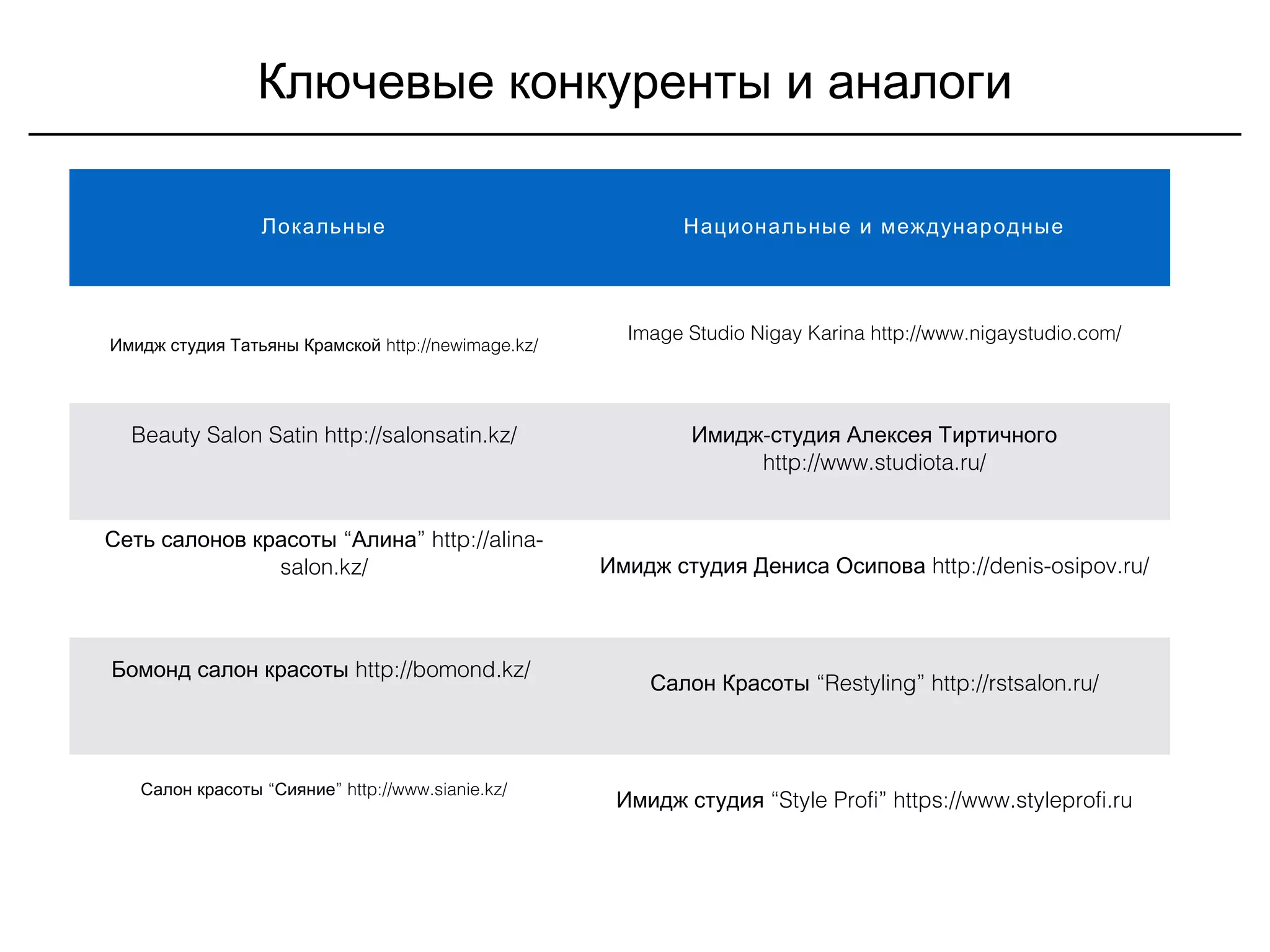 Ключевые конкуренты и аналоги
Локальные Национальные и международные
http://newimage.kz/Имидж студия Татьяны Крамской
Image Studio Nigay Karina http://www.nigaystudio.com/
Beauty Salon Satin http://salonsatin.kz/ -Имидж студия Алексея Тиртичного
http://www.studiota.ru/
“ ” http://alina-Сеть салонов красоты Алина
salon.kz/ Имидж студия Дениса Осипова http://denis-osipov.ru/
http://bomond.kz/Бомонд салон красоты
“Салон Красоты Restyling” http://rstsalon.ru/
“ ” http://www.sianie.kz/Салон красоты Сияние
“Имидж студия Style Profi” https://www.styleprofi.ru
 