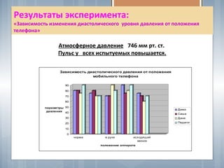 Результаты эксперимента:
«Зависимость изменения диастолического уровня давления от положения
телефона»
0
10
20
30
40
50
60
70
80
90
параметры
давления
норма в руке исходящий
звонок
положение аппарата
Зависимость диастолического давления от положения
мобильного телефона
Дима
Саша
Даня
Педагог
Атмосферное давление 746 мм рт. ст.
Пульс у всех испытуемых повышается.
 