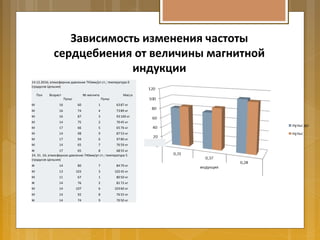 Зависимость изменения частоты
сердцебиения от величины магнитной
индукции
14.12.2016; атмосферное давление 743мм/рт.ст.; температура 0
(градусов Цельсия)
Пол Возраст № магнита Масса
Пульс Пульс
М 16 60 1 6387 кг
М 16 74 4 7389 кг
М 16 87 3 93100 кг
М 14 75 2 7045 кг
М 17 66 5 6576 кг
М 14 98 9 8753 кг
М 17 94 6 9780 кг
М 14 65 7 7659 кг
Ж 17 65 8 6855 кг
24. 31. 16; атмосферное давление 740мм/рт.ст.; температура 5
(градусов Цельсия)
Ж 14 80 7 8479 кг
М 13 103 3 10245 кг
М 11 67 1 8050 кг
Ж 14 76 2 8172 кг
М 14 107 6 10360 кг
М 14 92 8 7655 кг
Ж 14 74 9 7050 кг
 