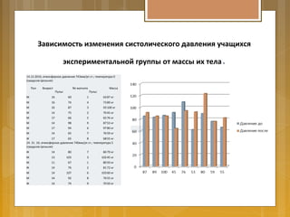 Зависимость изменения систолического давления учащихся
экспериментальной группы от массы их тела.
14.12.2016; атмосферное давление 743мм/рт.ст.; температура 0
(градусов Цельсия)
Пол Возраст № магнита Масса
Пульс Пульс
М 16 60 1 6387 кг
М 16 74 4 7389 кг
М 16 87 3 93100 кг
М 14 75 2 7045 кг
М 17 66 5 6576 кг
М 14 98 9 8753 кг
М 17 94 6 9780 кг
М 14 65 7 7659 кг
Ж 17 65 8 6855 кг
24. 31. 16; атмосферное давление 740мм/рт.ст.; температура 5
(градусов Цельсия)
Ж 14 80 7 8479 кг
М 13 103 3 10245 кг
М 11 67 1 8050 кг
Ж 14 76 2 8172 кг
М 14 107 6 10360 кг
М 14 92 8 7655 кг
Ж 14 74 9 7050 кг
 