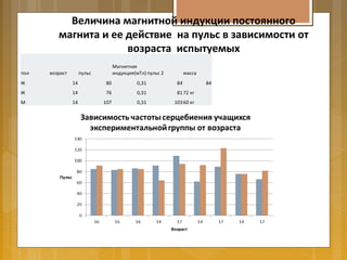 Величина магнитной индукции постоянного
магнита и ее действие на пульс в зависимости от
возраста испытуемых
пол возраст пульс
Магнитная
индукция(мТл) пульс 2 масса
Ж 14 80 0,31 84 84
Ж 14 76 0,31 8172 кг
М 14 107 0,31 10360 кг
 