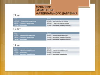 17 лет
16 лет
14 лет
Было Стало
180/109 – умеренная гипертония 181/94 – критическое состояние
160/89 – «мягкая» гипертония 189/123 – критическое состояние
111/66 – гипотония 119/82 – давление нормализовалось
Было Стало
127/85 – нормальное давление 134/91 – нормальное давление
140/83 – «мягкая» гипертония 135/85 – давление нормализовалось
116/86 – гипотония 120/86 – давление нормализовалось
Было Стало
120/91 – нормальное давление 120/64 – нормальное давление
117/62 – гипотония 116/92 – гипотония
124/75 – давление нормальное 119/76 – давление нормально
МАЛЬЧИКИ
-ИЗМЕНЕНИЕ
-АРТЕРИАЛЬНОГО ДАВЛЕНИЯ
 