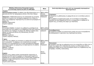 Μέθοδος διδασκαλίας-Περιγραφή πορείας
με αντίστοιχη τεχνική και μέσο σε κάθε βήμα
Μέσα Ανάπτυξη Δεξιοτήτων μέσα από την περιγραφή συγκεκριμένων
δραστηριοτήτων
Α φάση:
Προαπαιτούμενη γνώση: Οι μαθητές είναι ήδη εξοικειωμένοι με τη
φωνούλα Αα από την προηγούμενη ενότητα «Πού είναι ο Άρης».
Αφόρμηση: Η διδασκαλία ξεκινά με την επεξεργασία της κεντρικής
εικόνας του κειμένου ενώ ταυτόχρονα γράφουμε στον πίνακα τις
λέξεις που αναφέρουμε παρατηρώντας την εικόνα και εμπεριέχουν το
γράμμα Αα.
Μέθοδος: διερευνητική
Τεχνική: συζήτηση
Β φάση:
Στη συνέχεια διαβάζω το κείμενο του μαθήματος μεγαλόφωνα και
μετά ζητάω από τους μαθητές να το διαβάσουμε όλοι μαζί τονίζοντας
τις λεξούλες που περιέχουν το γράμμα Αα. Ιδιαίτερη έμφαση όσον
αφορά την ανάγνωση δίνεται στις προτασούλες που είναι
χρωματισμένες.
Μέθοδος: αναλυτική
Τεχνική: συζήτηση, διάλογος
Γ φάση:
Ζητώ από τους μαθητές να εντοπίσουν το γράμμα Αα στο κείμενο και
να το κυκλώσουν. Το γράφουμε στον πίνακα και στη συνέχεια
ζητούμε να το συμπληρώσουν με τον ίδιο τρόπο(δίνοντας ιδιαίτερη
προσοχή στη φορά του γράμματος) στη δραστηριότητα του βιβλίου
τους σελίδα 23.
Μέθοδος: συνθετική
Τεχνική: συζήτηση
Δ φάση:
Μοιράζω στους μαθητές φύλλο εργασίας(φύλλο εφαρμογής) με
άσκηση όπου θα πρέπει να γράψουν σε οργανωμένο χώρο το Α
κεφαλαίο και το α μικρό ακολουθώντας τη σωστή φορά. Εργάζονται
ατομικά και αφού ολοκληρώσουν γίνεται έλεγχος της άσκησης.
Μέθοδος: συνθετική
Τεχνική: φύλλο εργασίας
Βιβλίο μαθητή
Πίνακας
Παρουσίαση
Powerpoint
Βιβλίο μαθητή
ΠαρουσίασηP
owerpoint
Βιβλίο μαθητή
Πίνακας
Εικόνα
Powerpoint
Φύλλο
εργασίας
Φύλλο
Γνωστικών:
Να διακρίνουν οι μαθητές/τριες το γράμμα Αα και να το εντοπίζουν μέσα σε
κείμενα.
Να το γράφουν σε οργανωμένο χώρο, να το εντοπίζουν σε εφημερίδες ,
περιοδικά και άλλα διαφημιστικά έντυπα, να σχηματίζουν το γράμμα με τα
σώματά τους, με κινήσεις στον αέρα ή με πλαστελίνη.
Συναισθηματικών:
Να εργάζονται ομαδικά, να επικοινωνούν μεταξύ τους και να συνεργάζονται.
Να καλλιεργήσουν τη φαντασία τους παρατηρώντας εικόνες.
Κοινωνικών:
Να ασκηθούν στον ήχο του γράμματος και να τον συσχετίζουν με λέξεις που το
όνομά τους αρχίζει από α αξιοποιώντας γνώσεις τις οποίες έχουν από την
καθημερινή επαφή τους με απλά λειτουργικά κείμενα του περιβάλλοντός τους
(επιγραφές, πινακίδες, συσκευασίες).
 