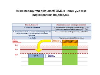 Зміна парадигми діяльності ОМС в нових умовах:
вирівнювання по доходах
 