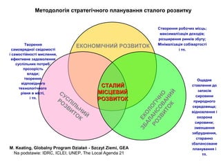 Методологія стратегічного планування сталого розвитку
M. Keating, Globalny Program Działań - Szczyt Ziemi, GEA
Na podstawie: IDRC, ICLEI, UNEP, The Local Agenda 21
Творення
самоврядної свідомості
i самостійності мислення,
ефективне задоволення
суспільних потреб;
прозорість
влади;
творення
відповідного
технологічного
рівня в місті,
i тп.
Створення робочих місць;
максималізація доходів;
розширення ринків збуту;
Мінімалізація собівартості
i тп.
Ощадне
ставлення до
запасів
сировини
природного
середовища;
відновлення i
oхорона
сировини;
зменшення
забруднення,
старанно
збалансоване
планування i
тп.
ЕКО
ЛО
ГІЧНО
ЗБАЛАНСО
ВАНИЙ
РО
ЗВИТО
К
ЕКОНОМІЧНИЙ РОЗВИТОК
СТАЛИЙСТАЛИЙ
МІСЦЕВИЙМІСЦЕВИЙ
РОЗВИТОКРОЗВИТОК
СУСПІЛЬНИЙ
РО
ЗВИТО
К
 