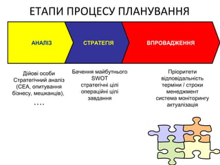 ЕТАПИ ПРОЦЕСУ ПЛАНУВАННЯ
АНАЛІЗ СТРАТЕГІЯ ВПРОВАДЖЕННЯ
Бачення майбутнього
SWOT
стратегічні цілі
операційні цілі
завдання
Дійові особи
Стратегічний аналіз
(СЕА, опитування
бізнесу, мешканців),
….
Пріоритети
відповідальність
терміни / строки
менеджмент
система моніторингу
актуалізація
 