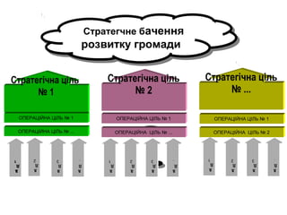 Стратегчне бачення
розвитку громади
Стратегчне бачення
розвитку громади
Стратегічна ціль
№ 1
Стратегічна ціль
№ 2
Стратегічна ціль
№ ...
ОПЕРАЦІЙНА ЦІЛЬ № 2
ОПЕРАЦІЙНА ЦІЛЬ № 1
ЗА
ВД.
1
ЗА
ВД.
2
ЗА
ВД.
...
ЗА
ВД.
3
ОПЕРАЦІЙНА ЦІЛЬ № ...
ОПЕРАЦІЙНА ЦІЛЬ № 1
ЗА
ВД.
1
ЗА
ВД.
2
ЗА
ВД..
..
ЗА
ВД.
3
ОПЕРАЦІЙНА ЦІЛЬ № ...
ОПЕРАЦІЙНА ЦІЛЬ № 1
ЗА
ВД.
1
ЗА
ВД.
2
ЗА
ВД.
...
ЗА
ВД.
3
 