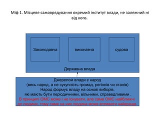Міф 1. Місцеве самоврядування окремий інститут влади, не залежний ні
від кого.
Джерелом влади є народ
(весь народ, а не сукупність громад, регіонів чи станів)
Народ формує владу на основі виборів,
які мають бути періодичними, вільними, справедливими .
В принципі ОМС може і не існувати, але саме ОМС найближчі
до людини, тому саме на них людина може впливати найкраще.
Законодавча виконавча судова
Державна влада
 