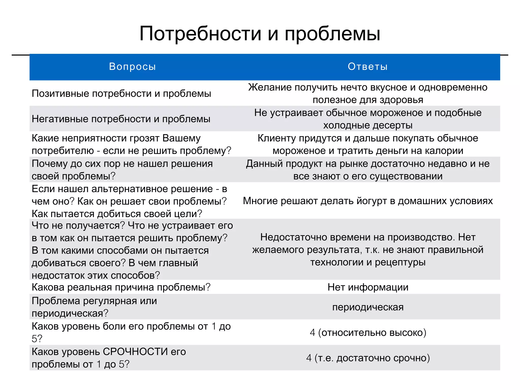 Потребности и проблемы
Вопросы Ответы
Позитивные потребности и проблемы
Желание получить нечто вкусное и одновременно
полезное для здоровья
Негативные потребности и проблемы
Не устраивает обычное мороженое и подобные
холодные десерты
Какие неприятности грозят Вашему
- ?потребителю если не решить проблему
Клиенту придутся и дальше покупать обычное
мороженое и тратить деньги на калории
Почему до сих пор не нашел решения
?своей проблемы
Данный продукт на рынке достаточно недавно и не
все знают о его существовании
-Если нашел альтернативное решение в
? ?чем оно Как он решает свои проблемы
?Как пытается добиться своей цели
Многие решают делать йогурт в домашних условиях
?Что не получается Что не устраивает его
?в том как он пытается решить проблему
В том какими способами он пытается
?добиваться своего В чем главный
?недостаток этих способов
.Недостаточно времени на производство Нет
, . .желаемого результата т к не знают правильной
технологии и рецептуры
?Какова реальная причина проблемы Нет информации
Проблема регулярная или
?периодическая
периодическая
1Каков уровень боли его проблемы от до
5?
4 ( )относительно высоко
Каков уровень СРОЧНОСТИ его
1 5?проблемы от до
4 ( . . )т е достаточно срочно
 