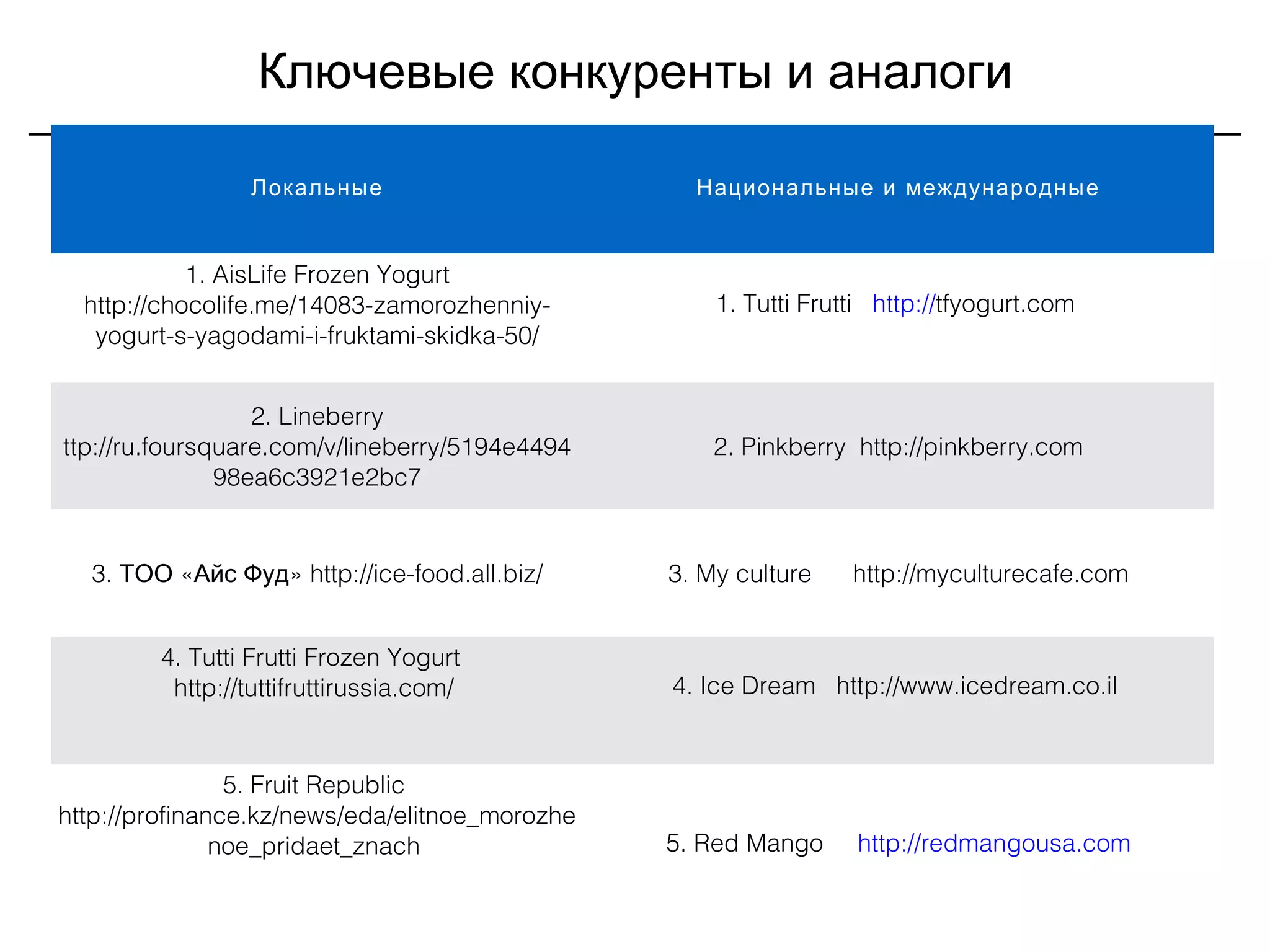 Ключевые конкуренты и аналоги
Локальные Национальные и международные
1. AisLife Frozen Yogurt
http://chocolife.me/14083-zamorozhenniy-
yogurt-s-yagodami-i-fruktami-skidka-50/
1. Tutti Frutti http://tfyogurt.com
2. Lineberry
ttp://ru.foursquare.com/v/lineberry/5194e4494
98ea6c3921e2bc7
2. Pinkberry http://pinkberry.com 
3. « » http://ice-food.all.biz/ТОО Айс Фуд 3. My culture http://myculturecafe.com
4. Tutti Frutti Frozen Yogurt
http://tuttifruttirussia.com/ 4. Ice Dream http://www.icedream.co.il
5. Fruit Republic
http://profinance.kz/news/eda/elitnoe_morozhe
noe_pridaet_znach 5. Red Mango http://redmangousa.com
 