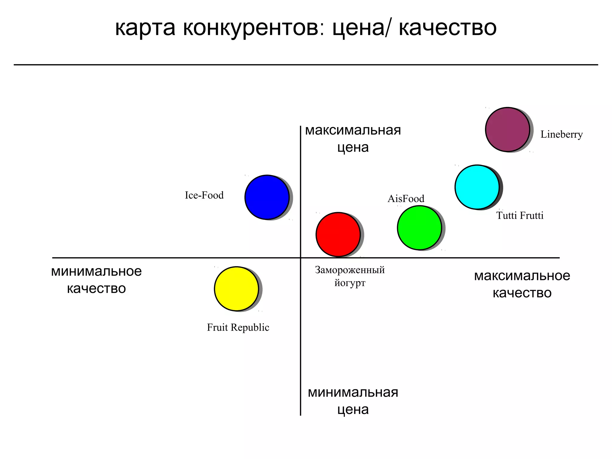 : /карта конкурентов цена качество
максимальная
цена
минимальная
цена
минимальное
качество
максимальное
качество
Замороженный
йогурт
Tutti Frutti
Lineberry
Fruit Republic
Ice-Food AisFood
 