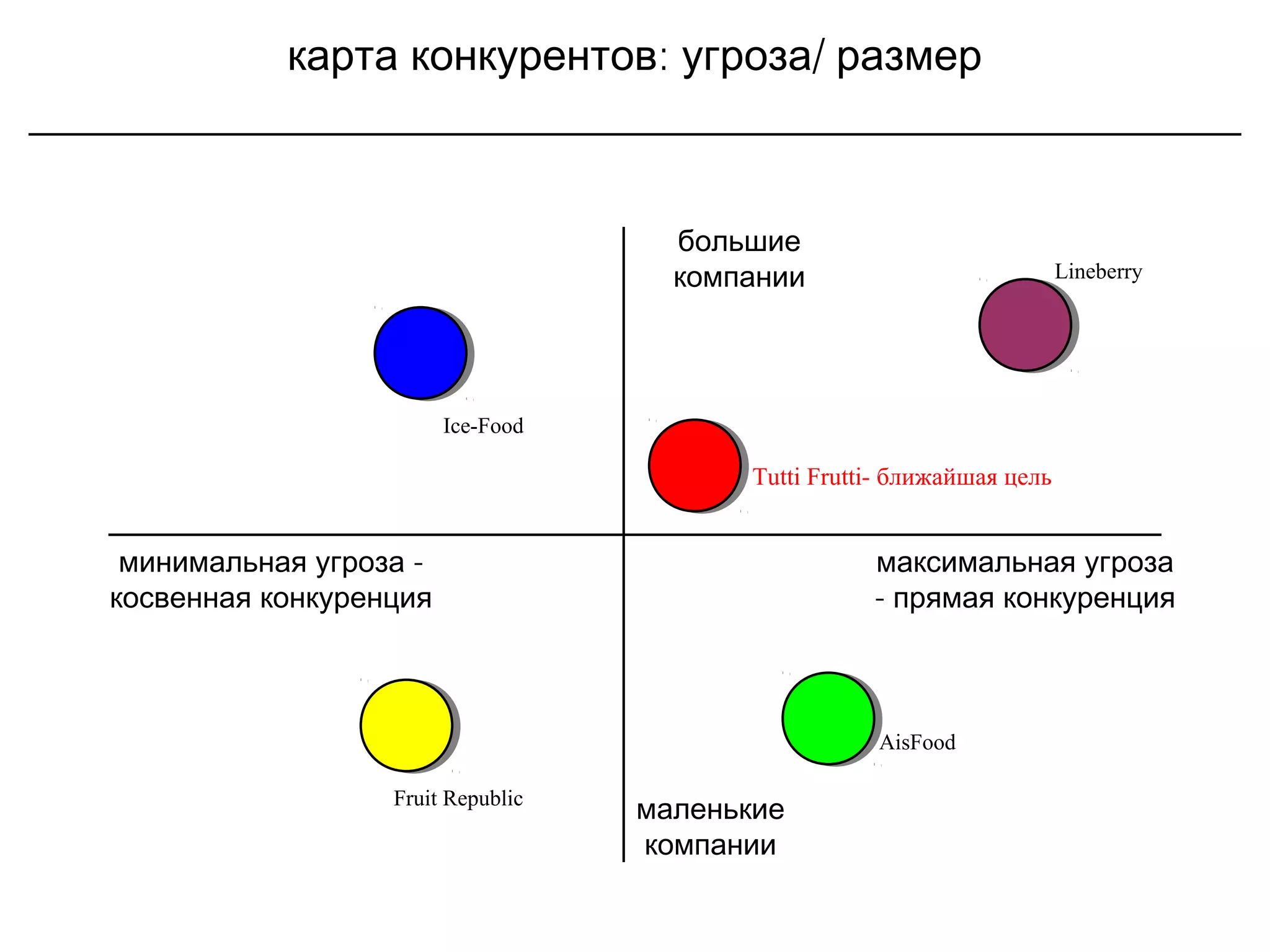 : /карта конкурентов угроза размер
большие
компании
максимальная угроза
- прямая конкуренция
маленькие
компании
-минимальная угроза
косвенная конкуренция
Tutti Frutti- ближайшая цель
Lineberry
Ice-Food
Fruit Republic
AisFood
 