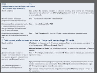 Если То
Реабилитация желудка и 12-перстной кишки
1. Подготовка (курс 10-15 дней)
Жалоб нет (база) Pau d`Arco 2-3 капсулы заварить в стакане кипятка, дать остыть до температуры
прохладного чая, добавить 1 ч. л. Chlorophyll liquid, выпить за 30-40 мин. до завтрака, обеда
и на ночь (база 1).
Изжога, тошнота после еды,
умеренные боли в области желудка
База 1 + 2 столовых ложки Aloe Vera Juice NSP
Выраженные боли натощак (ночью!),
а также при ранее установленном
диагнозе язвенная болезнь желудка
или 12-перстной кишки
База 1+ 1 ч. л. Colloidal Silver NSP
Отрыжка воздухом или тухлым,
тяжесть в подложечной области после
еды
База 1+ Food Enzymes по 1-2 капсулы 2-3 раза в день с основными приемами пищи.
2. Собственно реабилитация желудка и 12-перстной кишки (курс 20 дней)
Жалоб нет (база) H-p Fighter по 1 капсуле за 20-30 мин. до завтрака, обеда и на ночь, запивая раствором – 1 ч.
л. на 1 стакан воды – Chlorophyll Liquid (база 2).
Запоры Cascara Sagrada или Nature Lax, подбирая дозировку индивидуально, начиная с 1-2 капсул
на ночь
Длительное чувство тяжести в
желудке после еды, отрыжка воздухом
или тухлым, при ранее установленном
диагнозе: атрофический гастрит.
База 2+ Food Enzymes по 2 капсулы 2 раза или AG-X по 2 капсулы 2 раза в день с основными
приемами пищи.
Для усиления программы и
увеличения ее комфортности
При усилении (появлении) в процессе курсов 1а, 1б изжоги, жжения в подложечной области
или (и) тошноты после еды используйте Stomach Comfort, разжевывая по 1 таблетке через
30-40 минут после приема пищи 2-3 раза в день.
При высоких психо-эмоциональных нагрузках используйте HVP по 2 капсулы в обед и за 1-
1,5 часа до сна.
 