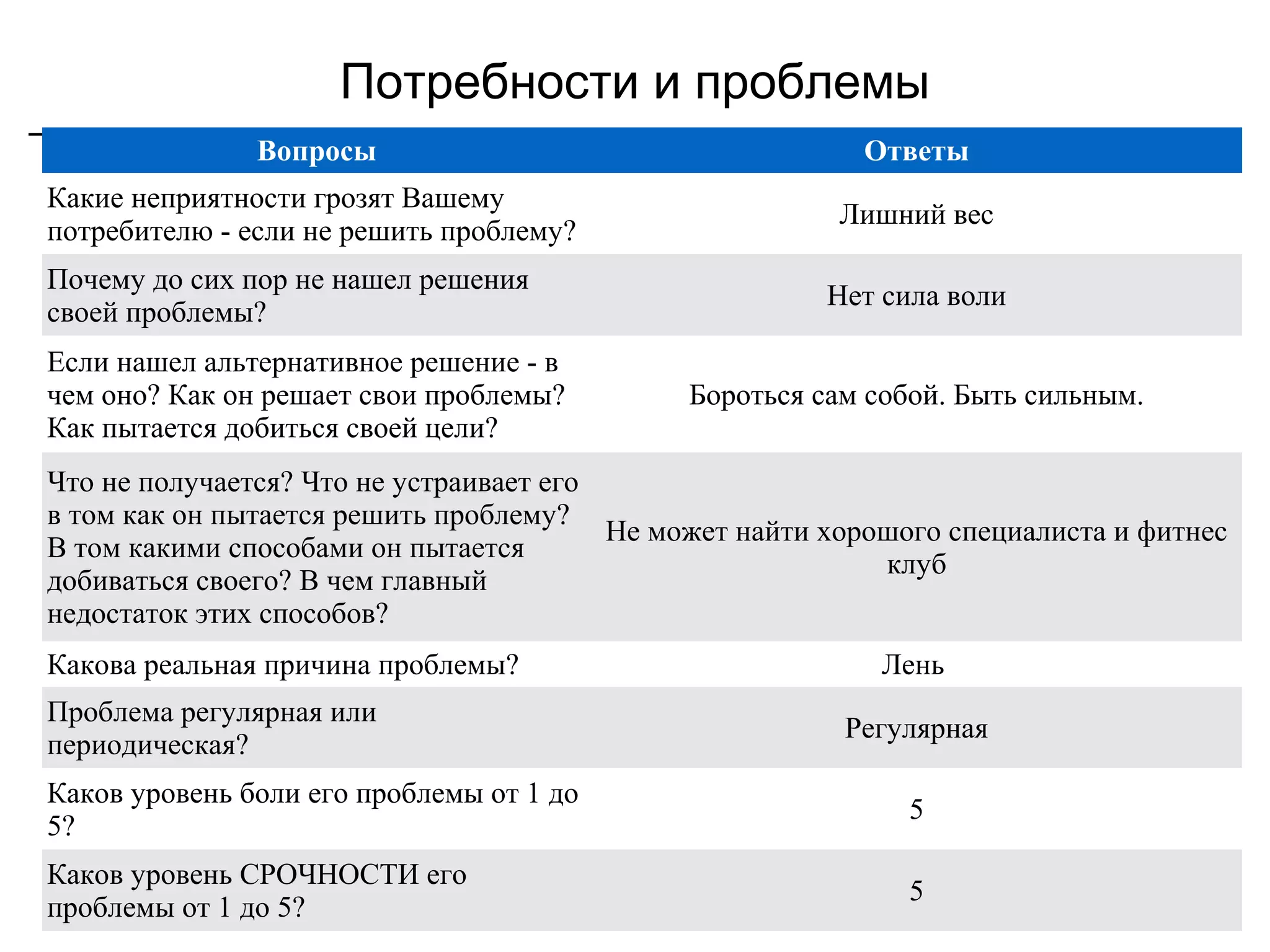 Потребности и проблемы
Вопросы Ответы
Какие неприятности грозят Вашему
потребителю - если не решить проблему?
Лишний вес
Почему до сих пор не нашел решения
своей проблемы?
Нет сила воли
Если нашел альтернативное решение - в
чем оно? Как он решает свои проблемы?
Как пытается добиться своей цели?
Бороться сам собой. Быть сильным.
Что не получается? Что не устраивает его
в том как он пытается решить проблему?
В том какими способами он пытается
добиваться своего? В чем главный
недостаток этих способов?
Не может найти хорошого специалиста и фитнес
клуб
Какова реальная причина проблемы? Лень
Проблема регулярная или
периодическая?
Регулярная
Каков уровень боли его проблемы от 1 до
5?
5
Каков уровень СРОЧНОСТИ его
проблемы от 1 до 5?
5
 