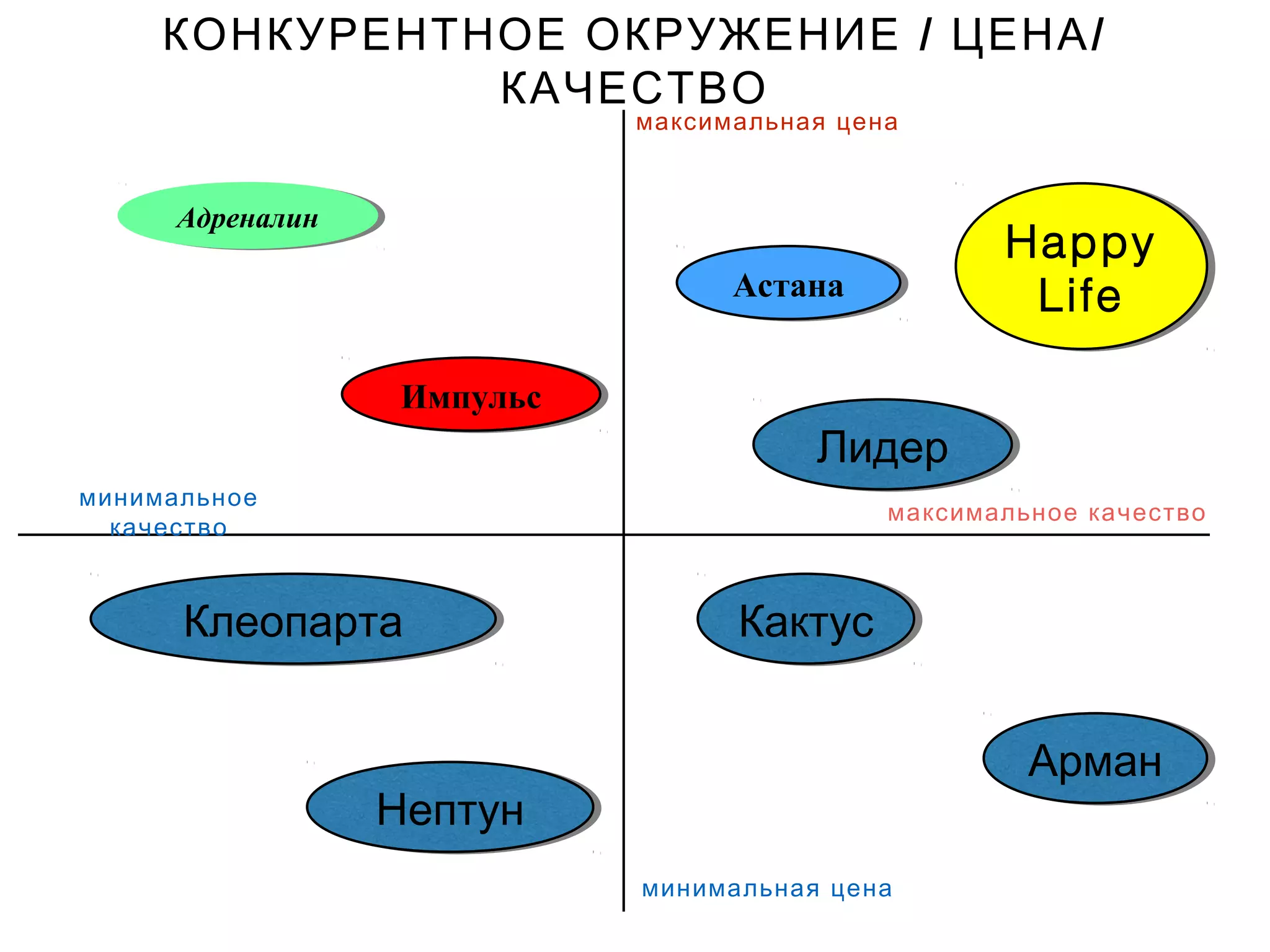 максимальная цена
минимальная цена
минимальное
качество
максимальное качество
/ /КОНКУРЕНТНОЕ ОКРУЖЕНИЕ ЦЕНА
КАЧЕСТВО
АдреналинАдреналин
ИмпульсИмпульс
АстанаАстана
Happy
Life
Happy
Life
ЛидерЛидер
КлеопартаКлеопарта
НептунНептун
КактусКактус
АрманАрман
 