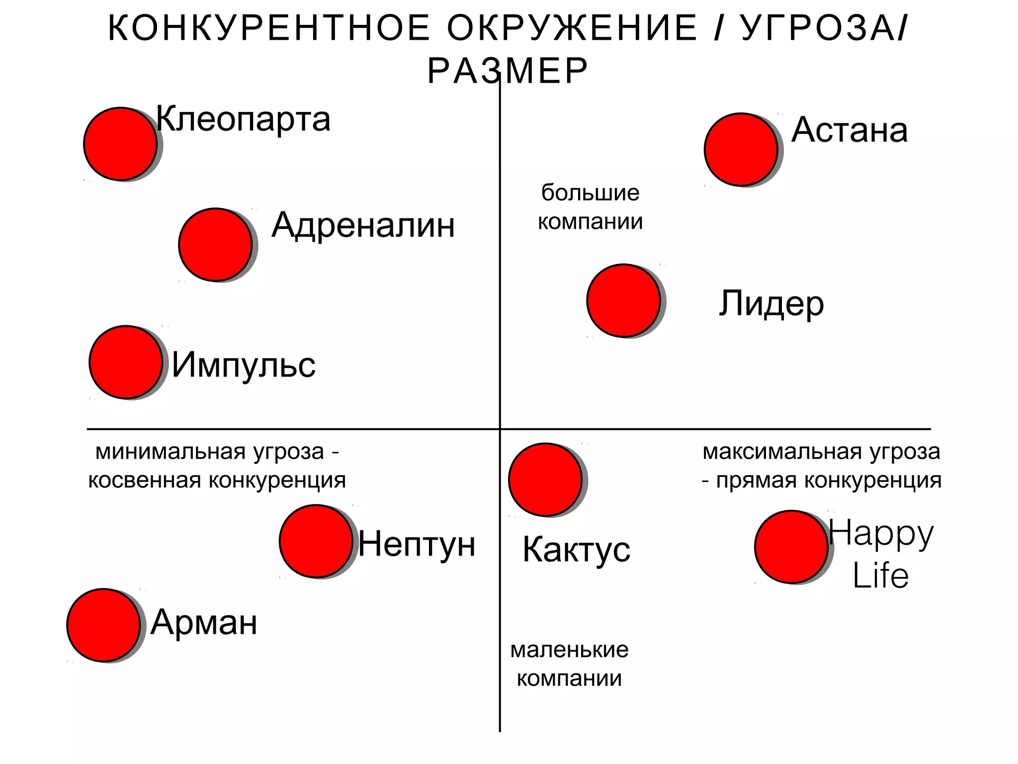 большие
компании
максимальная угроза
- прямая конкуренция
маленькие
компании
-минимальная угроза
косвенная конкуренция
/ /КОНКУРЕНТНОЕ ОКРУЖЕНИЕ УГРОЗА
РАЗМЕР
Астана
Лидер
Happy
Life
Кактус
Клеопарта
Импульс
Адреналин
Нептун
Арман
 