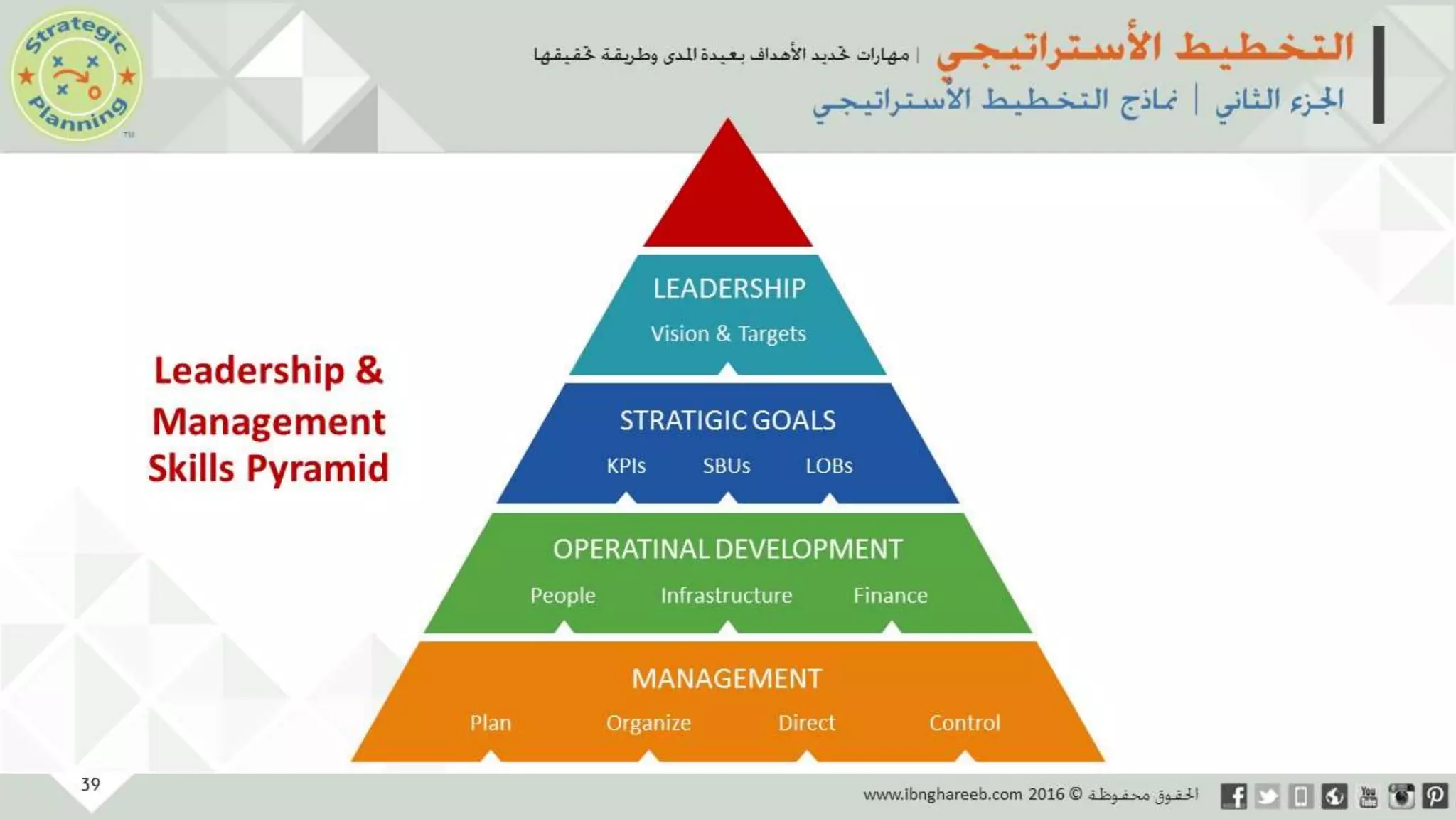 عرض التخطيط الأستراتيجي