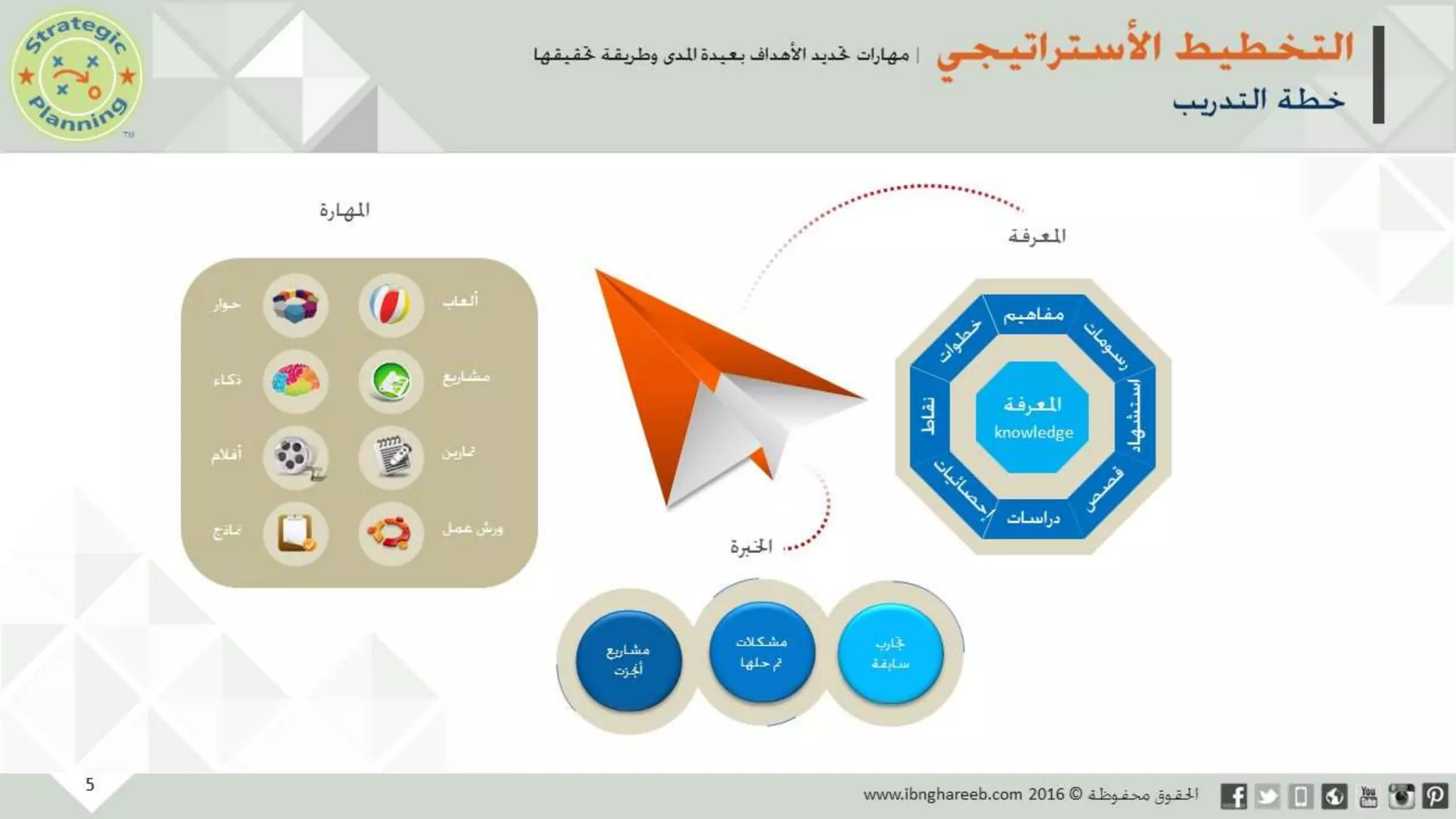 عرض التخطيط الأستراتيجي