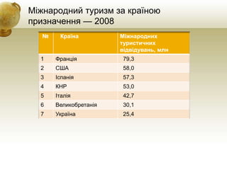 № Країна Міжнародних
туристичних
відвідувань, млн
1 Франція 79,3
2 США 58,0
3 Іспанія 57,3
4 КНР 53,0
5 Італія 42,7
6 Великобретанія 30,1
7 Україна 25,4
Міжнародний туризм за країною
призначення — 2008
 