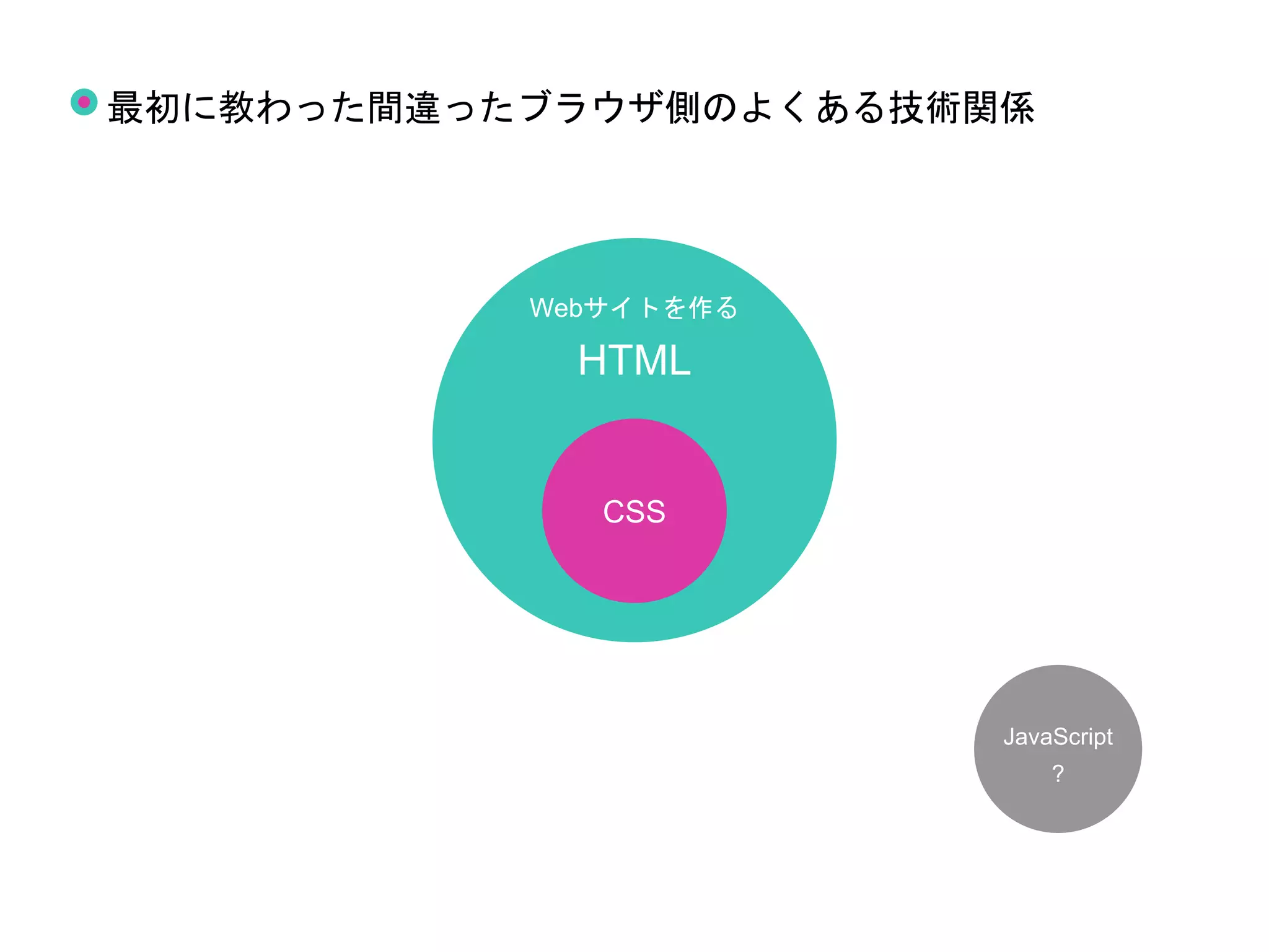 HTML
JavaScript
CSS
Webサイトを作る
?
最初に教わった間違ったブラウザ側のよくある技術関係
 
