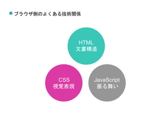 HTML
JavaScriptCSS
文書構造
視覚表現 振る舞い
ブラウザ側のよくある技術関係
 