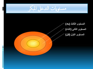 ‫بكر‬‫مل‬‫ا‬ ‫تدخل‬‫ل‬‫ا‬ ‫توايت‬‫س‬‫م‬
‫االول‬ ‫المستوى‬(‫قبل‬)
‫الثاني‬ ‫المستوى‬(‫اثناء‬)
‫الثالث‬ ‫المستوى‬(‫بعد‬)
 