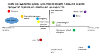 карта конкурентов: цена/ качество покажите позицию вашего
продукта/ сервиса относительно конкурентов
Максимальная
цена
Минимальная
цена
Максимальное
качество
Минимальное
качество
Discovery
The English Language
Centre
International
Language
Academy of
Canada
Centre of English
Studies
Wimbledon School
of English
Langberry
Новое
поколение
Eshko
Интер Пресс
Алас Тур
Мой проект
 