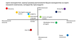 карта конкурентов: угроза/ размер расположите Ваших конкурентов на карте
покажите компанию, которую Вы преследуете
Максимальная
цена
Минимальная
цена
Максимальное
качество
Минимальное
качество
Discovery
The English Language
Centre
International
Language
Academy of
Canada
Centre of English
Studies
Wimbledon School
of English
Langberry
Новое
поколение
Eshko
Интер Пресс
Алас Тур
 