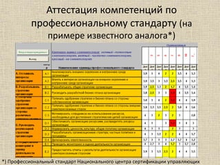 Аттестация компетенций по
профессиональному стандарту (на
примере известного аналога*)
*) Профессиональный стандарт Национального центра сертификации управляющих
 