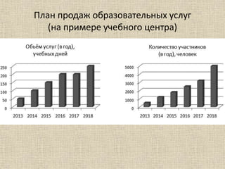 План продаж образовательных услуг
(на примере учебного центра)
 