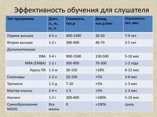 Эффективность обучения для слушателя
Тип программы Длит.,
л., м.,
н., ч.
Стоимость,
тыс.р
Доход,
тыс.р/мес
Окупаемость
лет, мес.
Первое высшее 4-5 л 400-1400 30-50 7-9 лет
Второе высшее 1-2 г 300-400 40-70 3-5 лет
Дополнительное
DBA 3-4 г 900-1500 150-500 5-10 мес
MBA (EMBA) 1-2 г 300-900 70-300 1-2 года
Курсы ПК 1-2 м 30-150 +10% 6-12 мес
Семинары 1-2 н 20-100 +5% 3-6 мес
Тренинги 1-2 д 7-20 +5% 1-3 мес
Мастер-классы 2-4 ч 1-5 +5% 1-3 мес
Коучинг 1-2 г 300-600 +100% 5-10 мес
Самообразование
МООС
Вся
жизнь
0 +100% сразу
 
