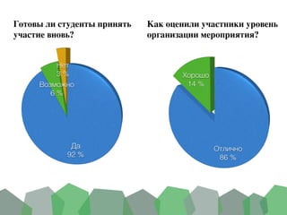 Готовы ли студенты принять	
участие вновь?
Как оценили участники уровень	
организации мероприятия?
 