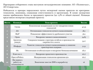 Партнерами отборочного этапа выступили металлургические компании: АО «Полиметалл»,
АО «Северсталь».B
Победитель и призеры определялись путем экспертной оценки проектов по критериям:
технология, экономика, социальная ответственность и презентация. К сумме экспертных
оценок прибавлялись баллы за предзащиту проектов (до 15% от общей оценки). Команды
представили экспертам следующие проекты:
Место Команда Тема проекта Баллы
1 Сигма
Комплексная модернизация за счет внедрения новых
технологий
40,33
2 ДА Оптимизация технологии кучного выщелачивания 38,5
3 МиР Повышение эффективности дробильного участка 36,5
4 Орлы Внедрение чанового выщелачивания 34,83
5
Аргентум
уникум
Совершенствование структуры штабеля и производство
сверхчистого золота
33,17
6 Шоферы
Развитие технологии кучного выщелачивания и снижение
транспортных издержек
31,33
7 №1 Оптимизация штабелеукладки и внедрение биовыщелачивания 28,17
8 Ключ на 12 Внедрение прокатного производства 26,17
9 ПростоРебята Модернизация технологии орошения куч 26,17
10
Мы верим в
работу по
специальности
Вовлечение хвостов ЗИФ в переработку 26
 