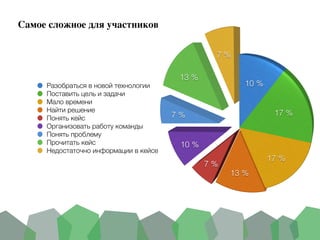 Самое сложное для участников	
Разобраться в новой технологии
Поставить цель и задачи
Мало времени
Найти решение
Понять кейс
Организовать работу команды
Понять проблему
Прочитать кейс
Недостаточно информации в кейсе
 