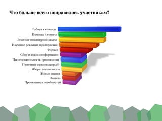 Что больше всего понравилось участникам?	
 