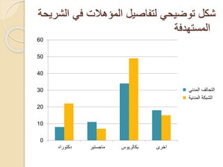 ‫الشريحة‬ ‫في‬ ‫المؤهالت‬ ‫لتفاصيل‬ ‫توضيحي‬ ‫شكل‬
‫المستهدفة‬
0
10
20
30
40
50
60
‫دكتوراه‬ ‫ماجستير‬ ‫بكالريوس‬ ‫اخرى‬
‫المدني‬ ‫التحالف‬
‫المدنية‬ ‫الشبكة‬
 