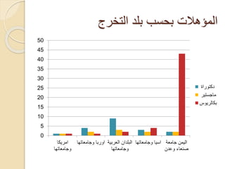 ‫التخرج‬ ‫بلد‬ ‫بحسب‬ ‫المؤهالت‬
0
5
10
15
20
25
30
35
40
45
50
‫امريكا‬
‫وجامعاتها‬
‫وجامعاتها‬ ‫اوربا‬ ‫العرب‬ ‫البلدان‬‫ية‬
‫وجامعاتها‬
‫وجامعاتها‬ ‫اسيا‬ ‫جامعة‬ ‫اليمن‬
‫وعدن‬ ‫صنعاء‬
‫دكتوراة‬
‫ماجستير‬
‫بكالريوس‬
 